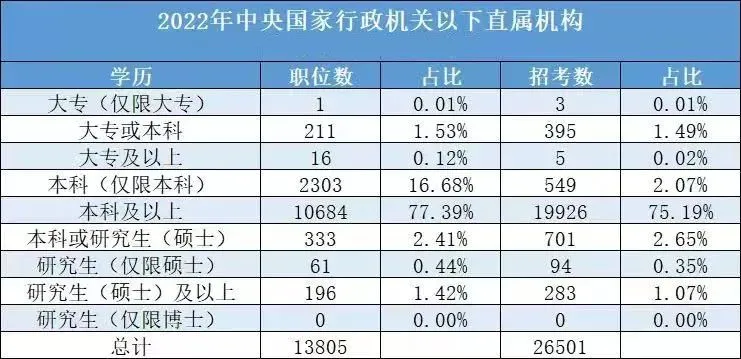 2022國考各學歷所招崗位的職位數占比