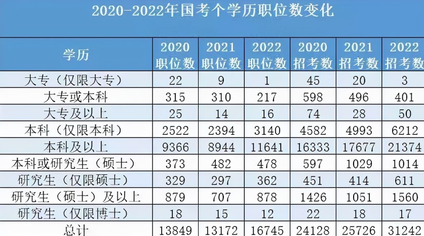 近3年國考職位變化