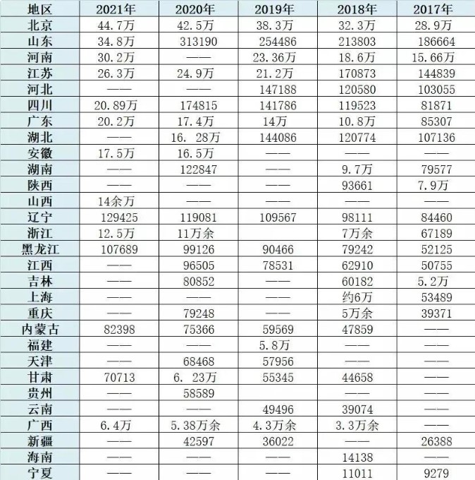 2022年“考研熱度”再升級，多所高校破萬人大關！