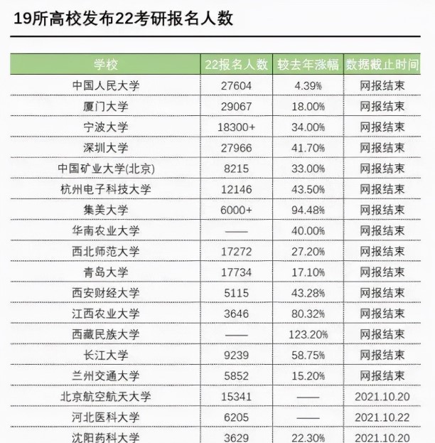 2022年“考研熱度”再升級，多所高校破萬人大關！