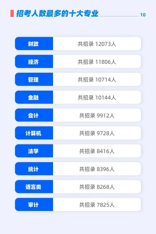 用研究生學(xué)歷考公務(wù)員，選哪些專業(yè)崗位更多？