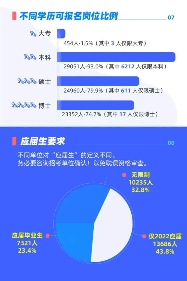 用研究生學(xué)歷考公務(wù)員，選哪些專業(yè)崗位更多？