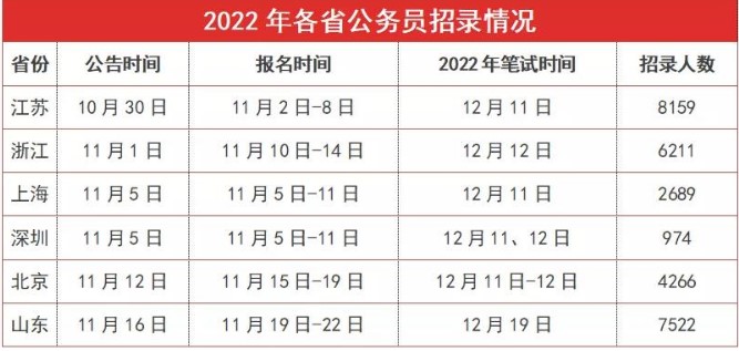 12月公務員省考來了，這3類人報名有優惠！