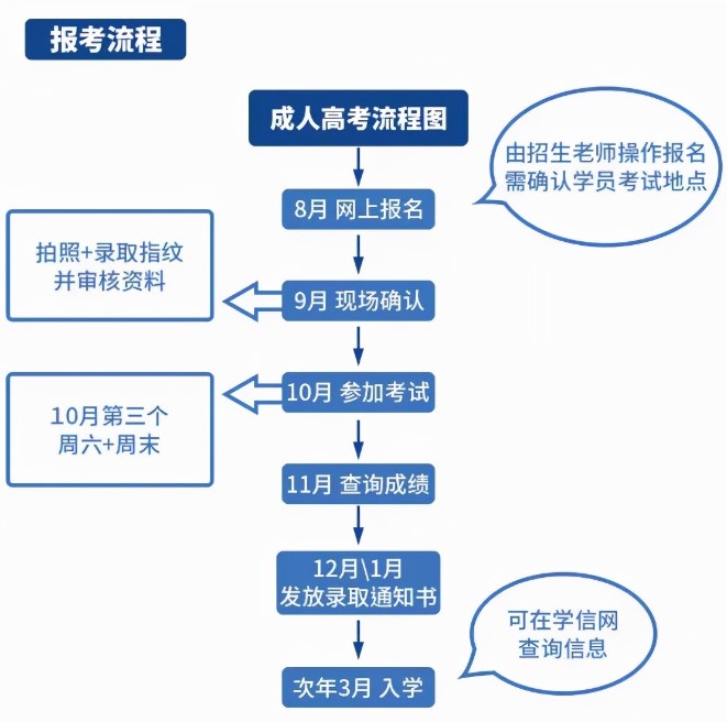 2021成人高考即將查錄取，如果沒被錄取怎么辦？