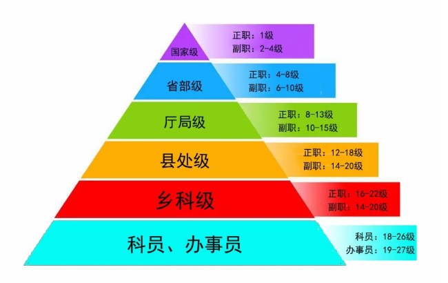 公務員晉升路徑，大多數人都在正科退休嗎？