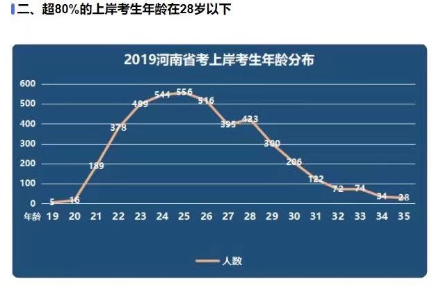 20歲以上與30歲以上考公，會有多大的差距？