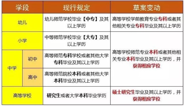 《教師法修訂草案征求意見稿》自考成考學歷符合嗎？