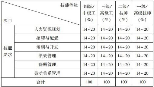 人力資源管理師和經濟師（人力資源方向）有區別嗎？