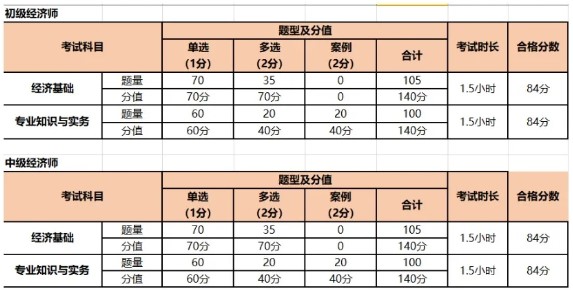 人力資源管理師和經濟師（人力資源方向）有區別嗎？