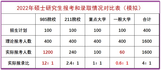 2022年考研初試分數出爐，國家線不會大幅上漲？