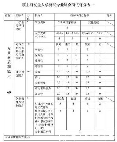 考研筆試成績(jī)已出，是否需要現(xiàn)在“聯(lián)系導(dǎo)師”？