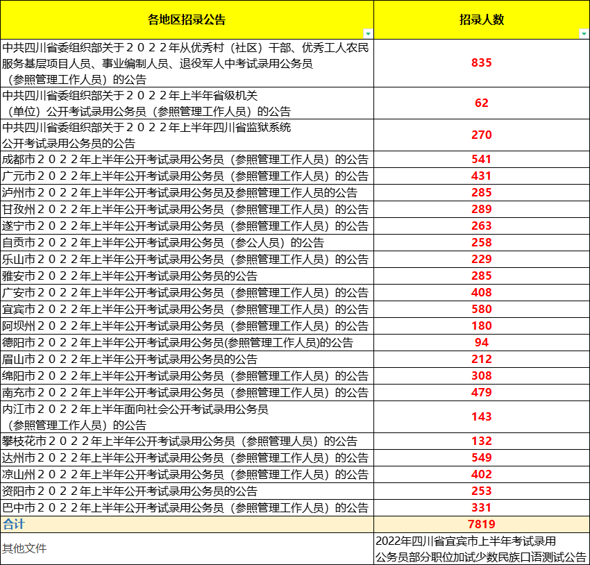 2022上半年四川省考公告發布，2月24日報名！