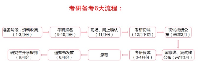 考研要經(jīng)歷哪些過程，需要怎么準(zhǔn)備？