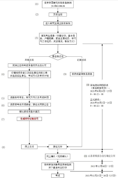 考研要經(jīng)歷哪些過程，需要怎么準(zhǔn)備？