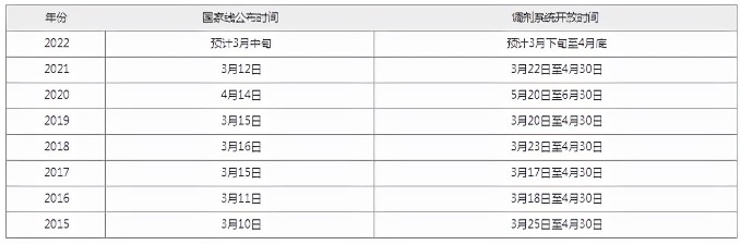 2022考研調(diào)劑什么時候開始？復試不過可以調(diào)劑嗎？