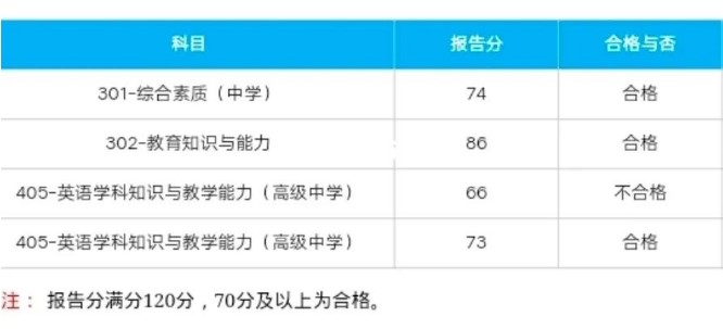 22上教資筆試分數線是多少？兩大分數線標準速度看