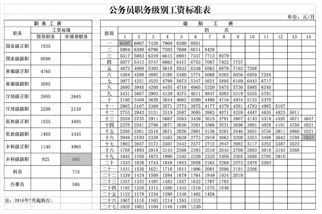 公務員定級入職工資能拿多少錢？