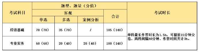 2022中級經(jīng)濟(jì)師考試試卷設(shè)置是什么樣的？