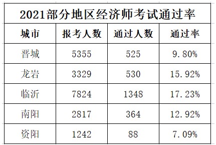 2021中級經濟師缺考率那么高，原因在這里！