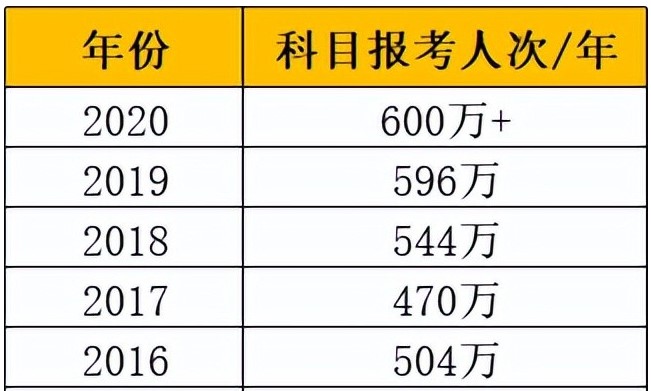 自考大數據揭秘！每年的自考報考人數超過你想象