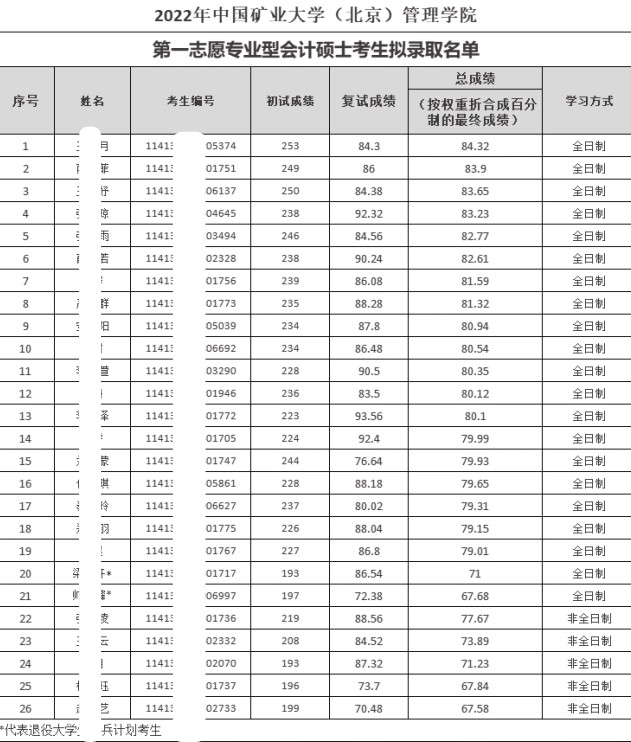 考研復試完，怎么知道是否被錄取？