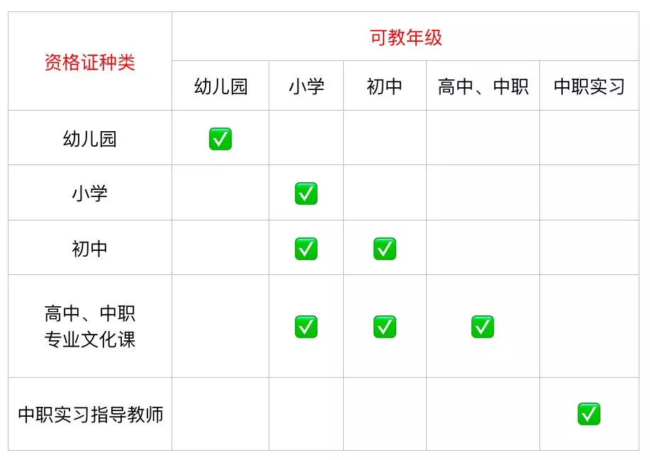 教資一次成績，可以認定多個教師資格證？