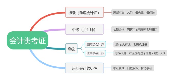 會計資格證怎么考，有什么要求？