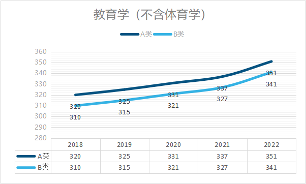 23屆考研，要考多少分才能過線！