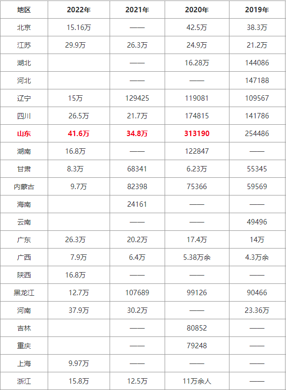 各省考研人數(shù)排行榜公開！考研大省還是卷