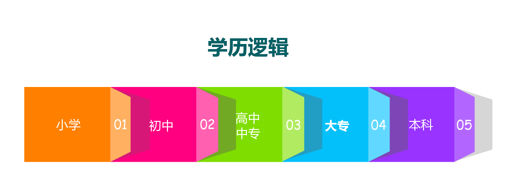 學歷斷層到底是什么？會影響考公考編考證嗎？