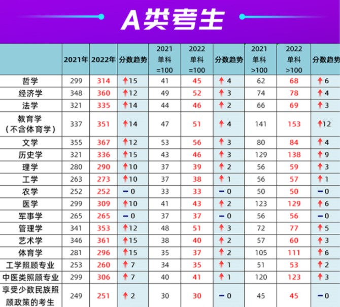 考研國家線上漲，這幾所院校卻“逆流而上”