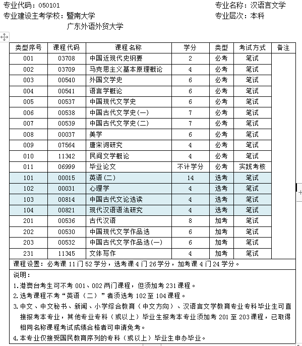 漢語言文學(xué)專業(yè)考試科目設(shè)置