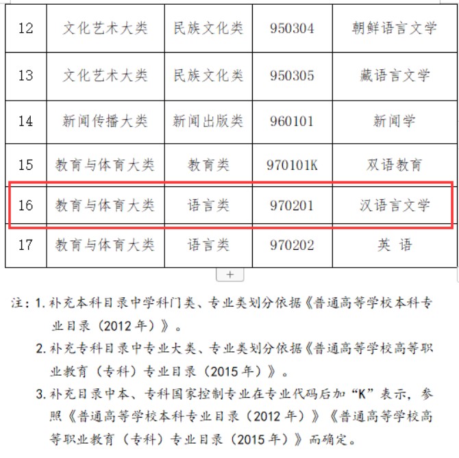 自考漢語言文學停招突然？這個決定5年前就有端倪了