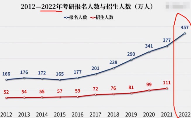 2023研究生迎來“新改變”，學費或上漲？