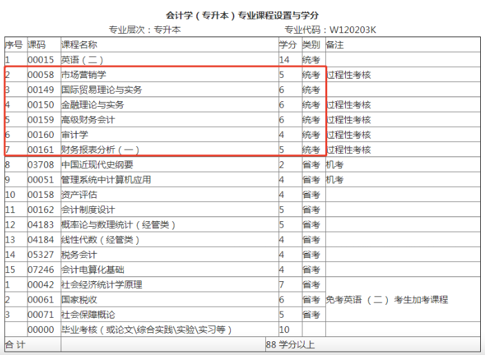 自考會計學專業考試科目