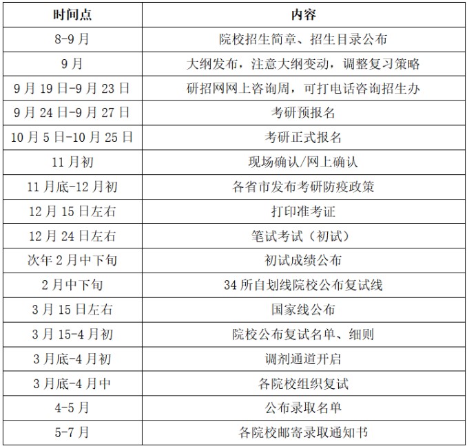 考研全年重要時(shí)間節(jié)點(diǎn)