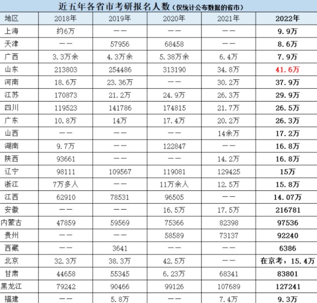 近五年各省考研報考人數