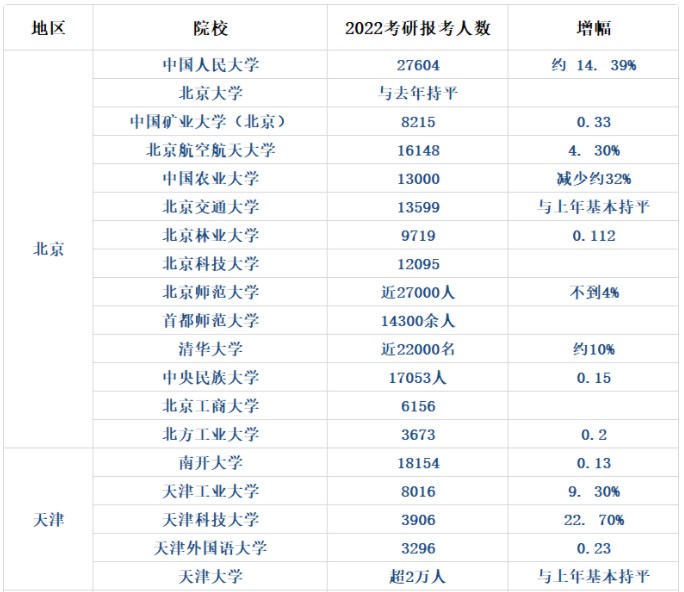 考研報考人數數據