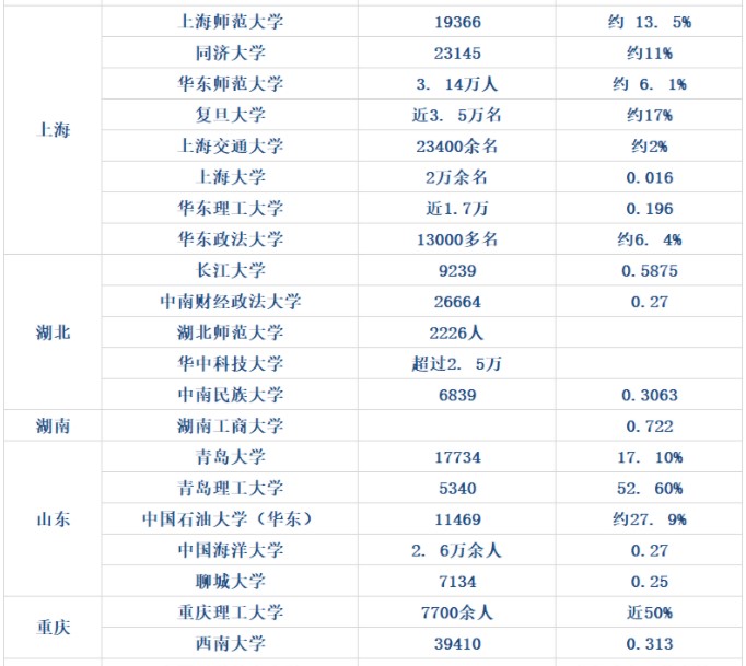 考研報考人數數據