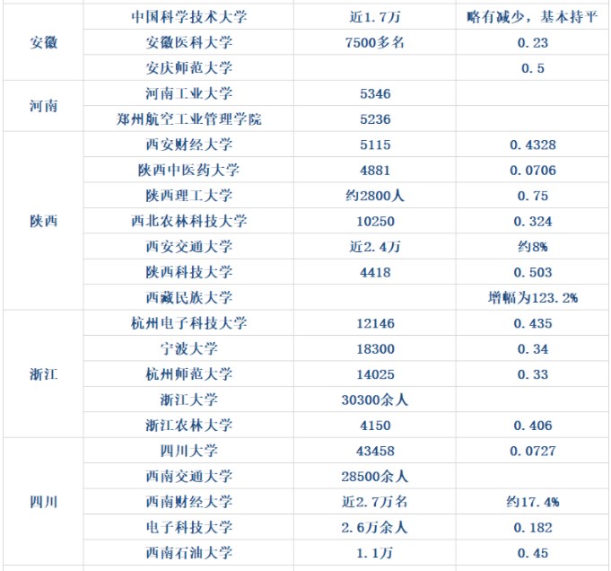 考研報考人數數據