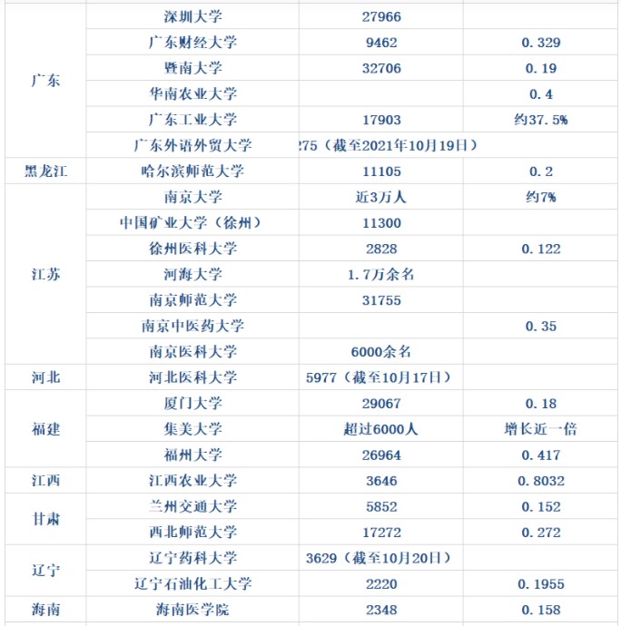 考研報考人數數據