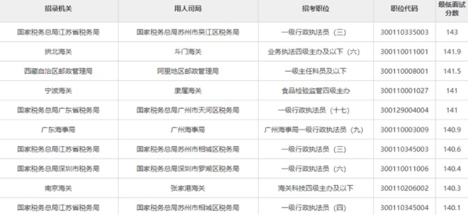 公務員國考高分崗位