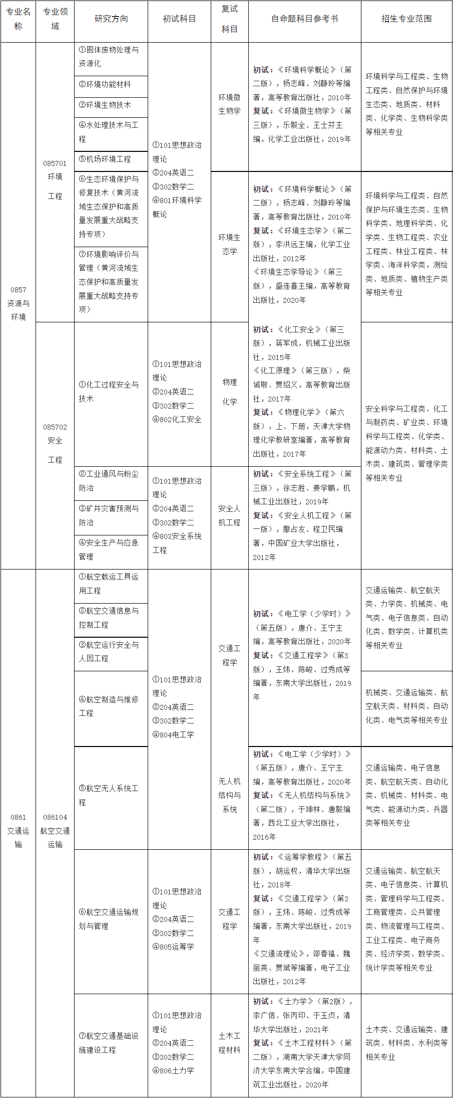 濱州學院23年考研參考書目