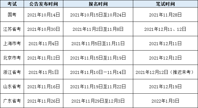 一年有幾次公務員考試？何時報名，你能報幾個