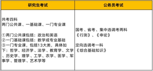 研究生考試和公務員考試科目