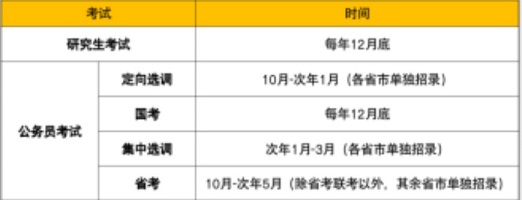 公務員考試和研究生考試考試機會對比