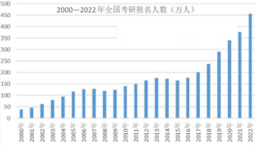 2000-2022考研報考人數