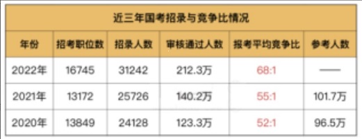 近三年國考招錄與職位競爭比