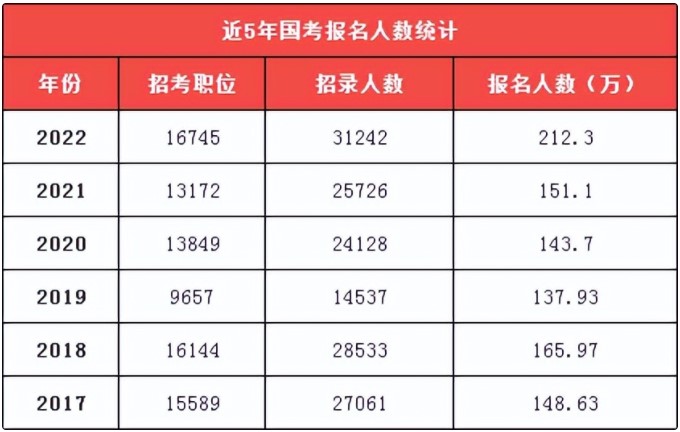 國家公務員考試招錄崗位超1.6萬，備考計劃如何安排？