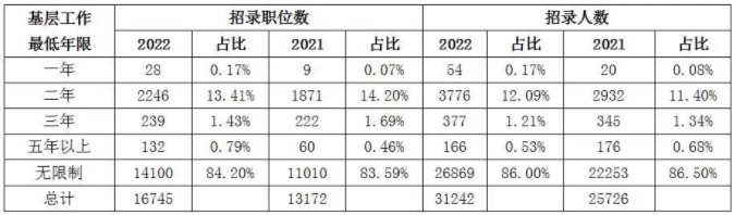 國家公務員考試招錄崗位超1.6萬，備考計劃如何安排？